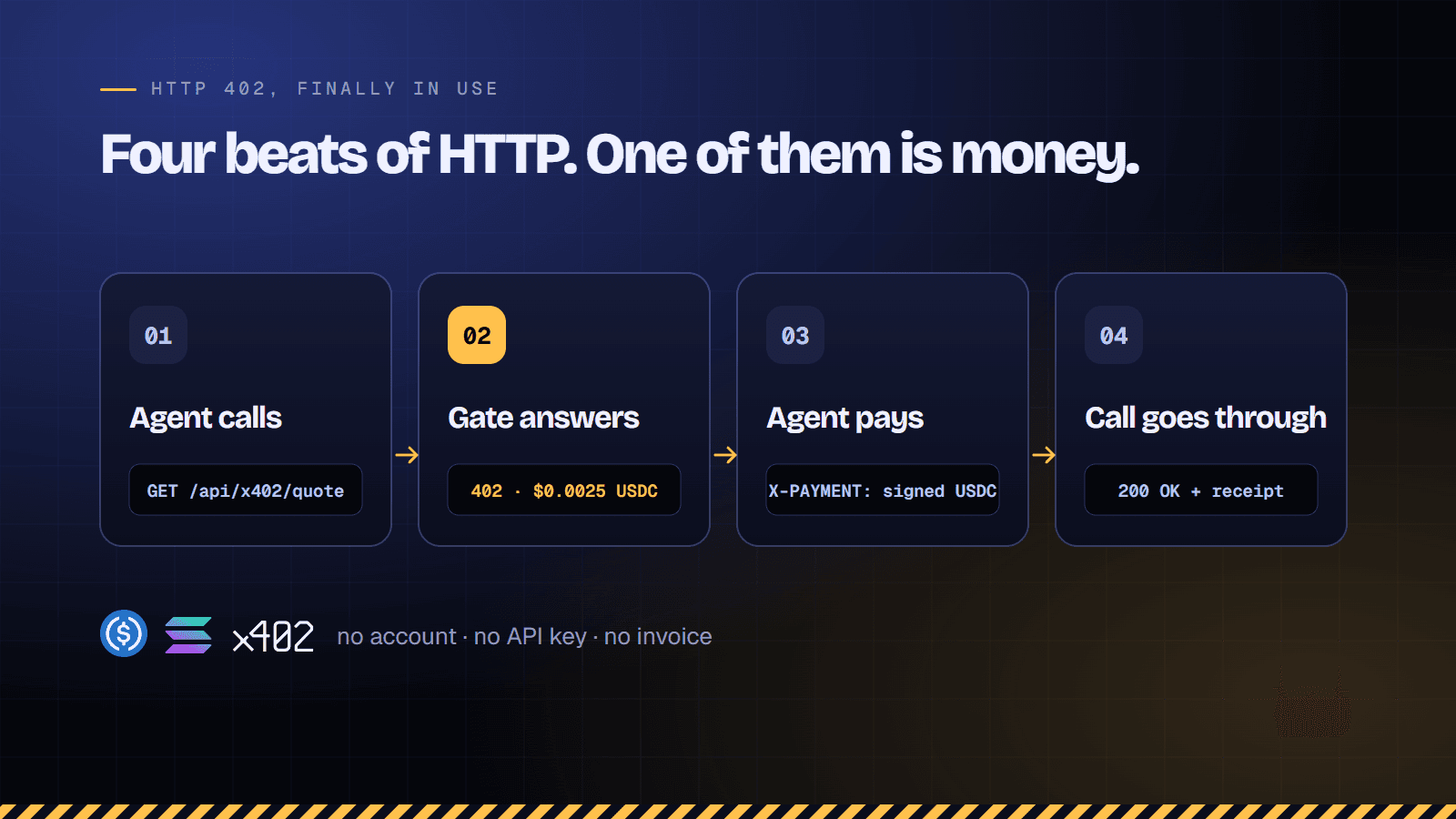 How a paid x402 call works on Solana